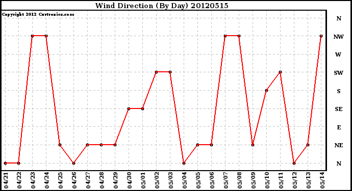 Milwaukee Weather Wind Direction<br>(By Day)