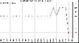 Milwaukee Weather Wind Direction<br>(24 Hours)