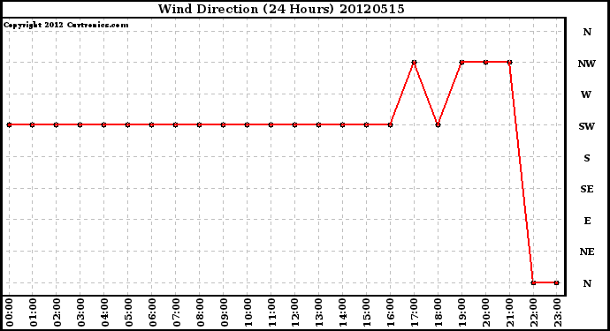 Milwaukee Weather Wind Direction<br>(24 Hours)