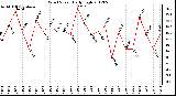 Milwaukee Weather Wind Speed<br>Daily High