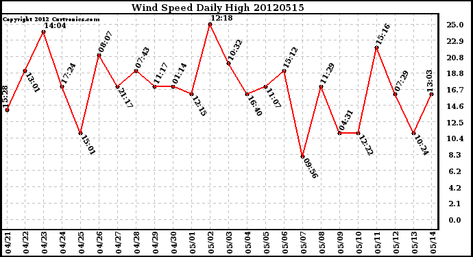 Milwaukee Weather Wind Speed<br>Daily High