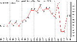 Milwaukee Weather Wind Speed<br>Hourly High<br>(24 Hours)