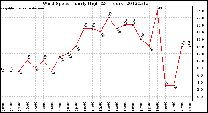 Milwaukee Weather Wind Speed<br>Hourly High<br>(24 Hours)