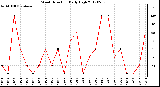 Milwaukee Weather Wind Direction<br>Daily High