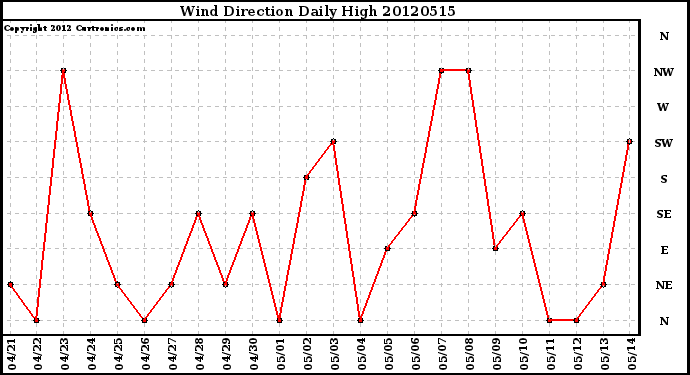 Milwaukee Weather Wind Direction<br>Daily High