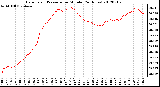 Milwaukee Weather Barometric Pressure<br>per Minute<br>(24 Hours)