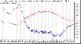 Milwaukee Weather Outdoor Humidity (Blue)<br>vs Temperature (Red)<br>Every 5 Minutes