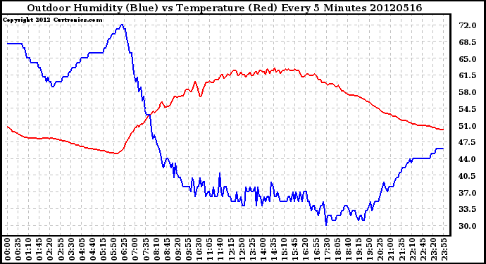 Milwaukee Weather Outdoor Humidity (Blue)<br>vs Temperature (Red)<br>Every 5 Minutes