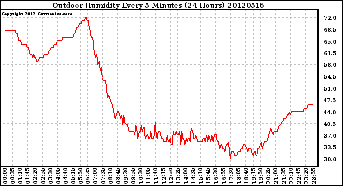 Milwaukee Weather Outdoor Humidity<br>Every 5 Minutes<br>(24 Hours)