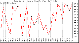 Milwaukee Weather Solar Radiation<br>Avg per Day W/m2/minute