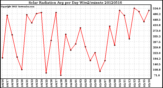 Milwaukee Weather Solar Radiation<br>Avg per Day W/m2/minute