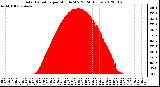 Milwaukee Weather Solar Radiation<br>per Minute W/m2<br>(24 Hours)