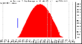 Milwaukee Weather Solar Radiation<br>& Day Average<br>per Minute W/m2<br>(Today)