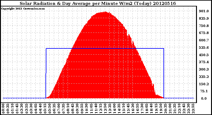 Milwaukee Weather Solar Radiation<br>& Day Average<br>per Minute W/m2<br>(Today)