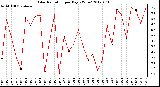 Milwaukee Weather Solar Radiation<br>per Day KW/m2