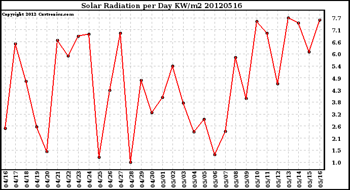 Milwaukee Weather Solar Radiation<br>per Day KW/m2