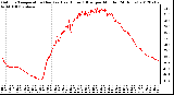 Milwaukee Weather Outdoor Temperature (Red)<br>vs Heat Index (Blue)<br>per Minute<br>(24 Hours)