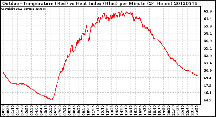 Milwaukee Weather Outdoor Temperature (Red)<br>vs Heat Index (Blue)<br>per Minute<br>(24 Hours)