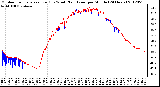 Milwaukee Weather Outdoor Temperature (Red)<br>vs Wind Chill (Blue)<br>per Minute<br>(24 Hours)