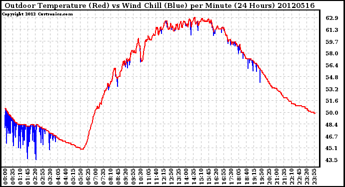 Milwaukee Weather Outdoor Temperature (Red)<br>vs Wind Chill (Blue)<br>per Minute<br>(24 Hours)