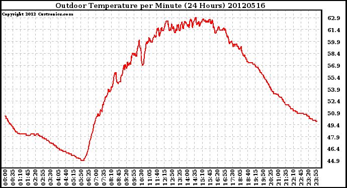 Milwaukee Weather Outdoor Temperature<br>per Minute<br>(24 Hours)