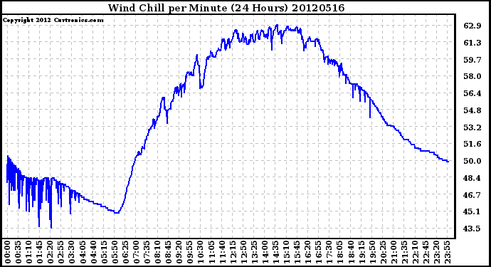 Milwaukee Weather Wind Chill<br>per Minute<br>(24 Hours)