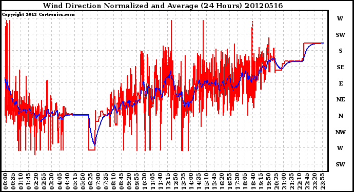 Milwaukee Weather Wind Direction<br>Normalized and Average<br>(24 Hours)