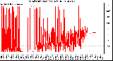 Milwaukee Weather Wind Direction<br>(24 Hours)