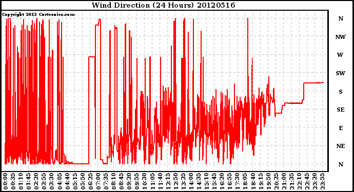 Milwaukee Weather Wind Direction<br>(24 Hours)