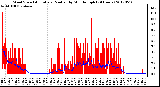 Milwaukee Weather Wind Speed<br>Actual and Median<br>by Minute mph<br>(24 Hours)