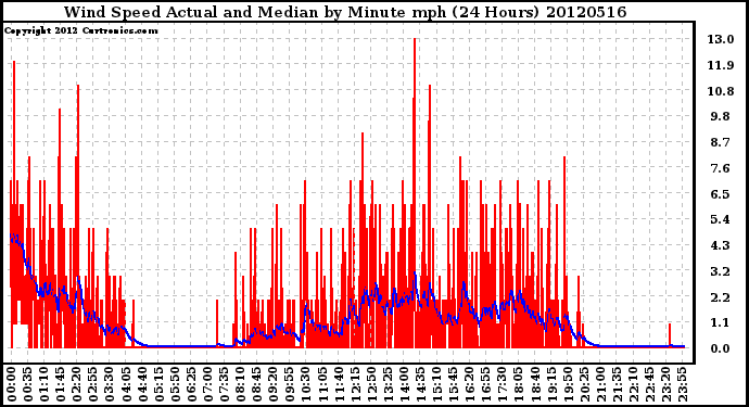 Milwaukee Weather Wind Speed<br>Actual and Median<br>by Minute mph<br>(24 Hours)