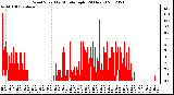 Milwaukee Weather Wind Speed<br>by Minute mph<br>(24 Hours)