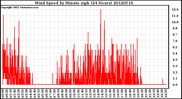 Milwaukee Weather Wind Speed<br>by Minute mph<br>(24 Hours)