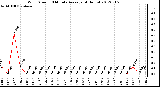 Milwaukee Weather Wind Speed<br>10 Minute Average<br>(4 Hours)