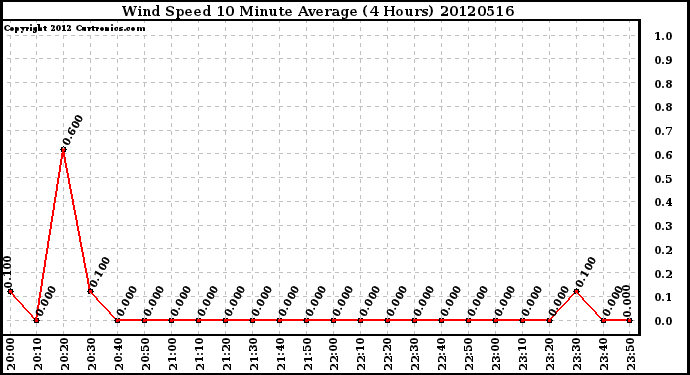 Milwaukee Weather Wind Speed<br>10 Minute Average<br>(4 Hours)