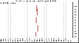 Milwaukee Weather Wind Speed<br>by Minute mph<br>(1 Hour)