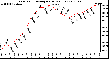 Milwaukee Weather Barometric Pressure<br>per Hour<br>(24 Hours)