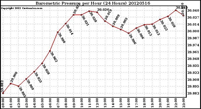 Milwaukee Weather Barometric Pressure<br>per Hour<br>(24 Hours)