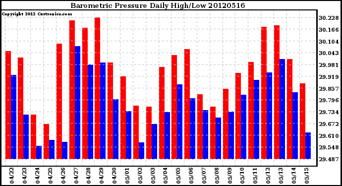 Milwaukee Weather Barometric Pressure<br>Daily High/Low