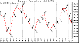 Milwaukee Weather Barometric Pressure<br>Daily High