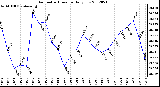 Milwaukee Weather Barometric Pressure<br>Daily Low