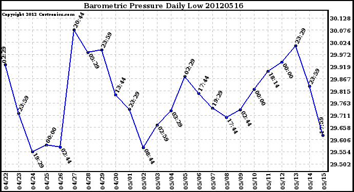 Milwaukee Weather Barometric Pressure<br>Daily Low