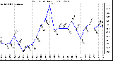 Milwaukee Weather Wind Chill<br>Daily Low