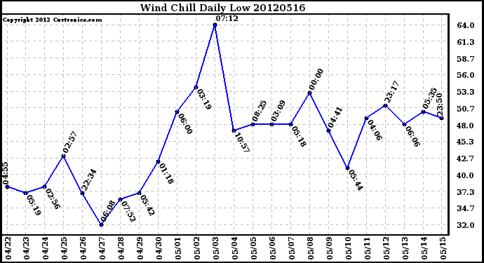 Milwaukee Weather Wind Chill<br>Daily Low