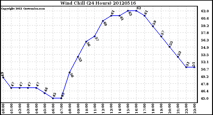 Milwaukee Weather Wind Chill<br>(24 Hours)