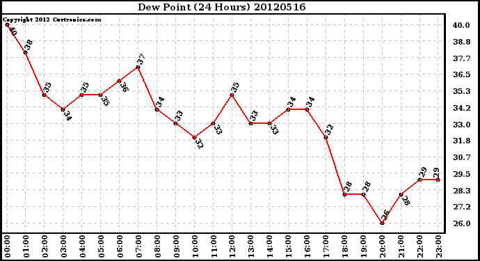 Milwaukee Weather Dew Point<br>(24 Hours)