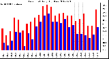 Milwaukee Weather Dew Point<br>Daily High/Low