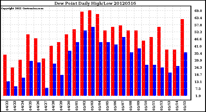 Milwaukee Weather Dew Point<br>Daily High/Low