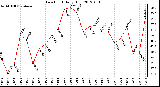 Milwaukee Weather Dew Point<br>Daily High