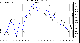 Milwaukee Weather Dew Point<br>Daily Low